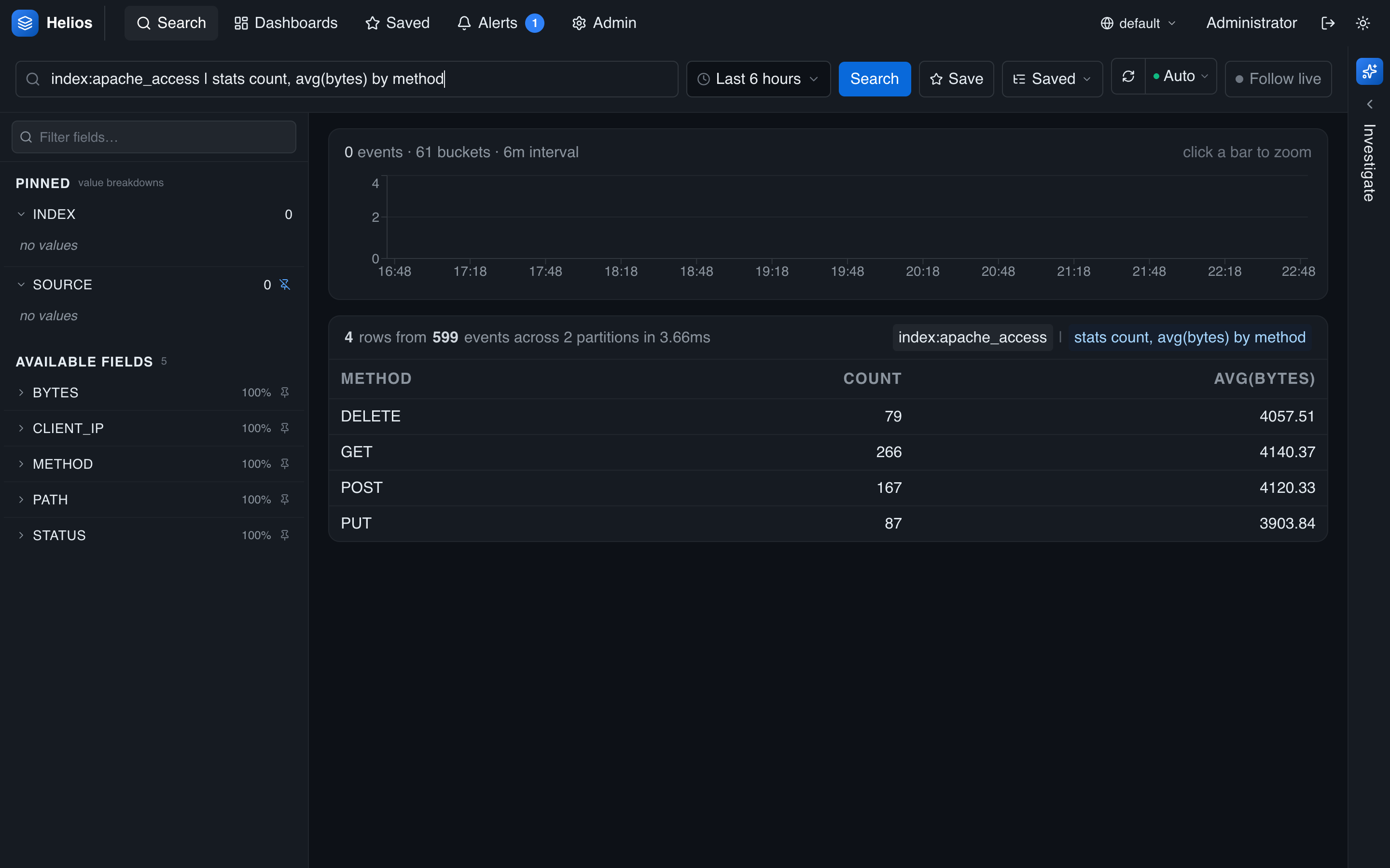 A stats query rendered as a results table — count and average bytes per HTTP method