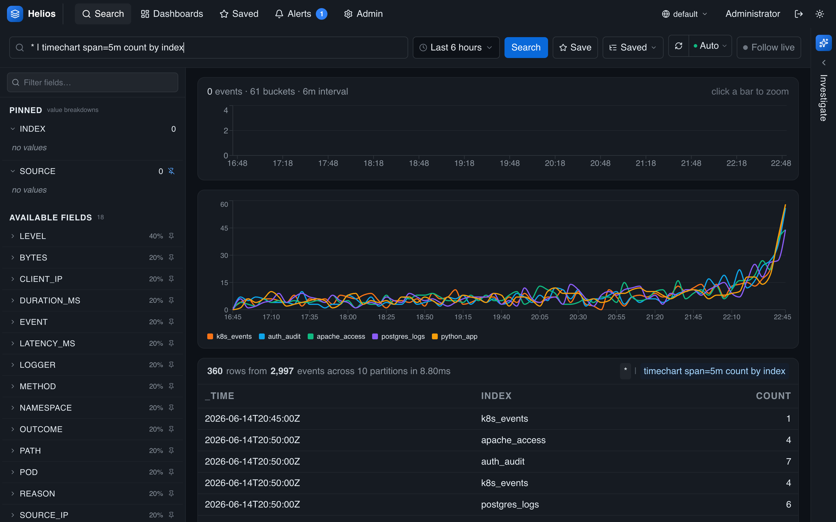 A timechart query rendered as a multi-series time-series chart — event count per index over time